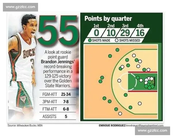 菜鸟赛季轰 50+！NBA 历史上的天才少年们